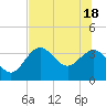 Steinhatchee tide chart for Friday, June 18, 2021