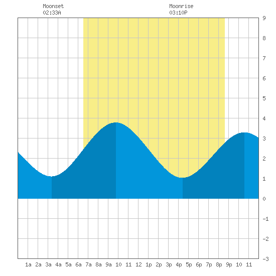 Steinhatchee tide chart for Saturday, June 19, 2021