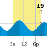 Steinhatchee tide chart for Saturday, June 19, 2021