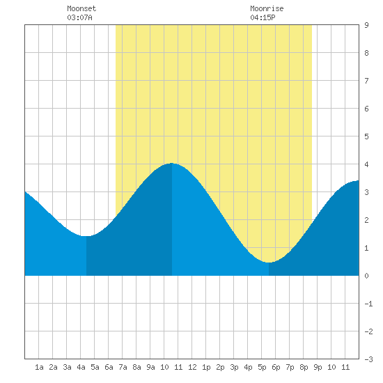 Steinhatchee tide chart for Sunday, June 20, 2021