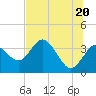 Steinhatchee tide chart for Sunday, June 20, 2021