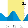 Steinhatchee tide chart for Monday, June 21, 2021
