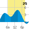 Steinhatchee tide chart for Friday, June 25, 2021
