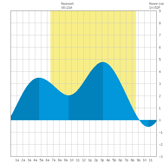 Steinhatchee tide chart for Saturday, June 26, 2021