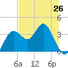 Steinhatchee tide chart for Saturday, June 26, 2021