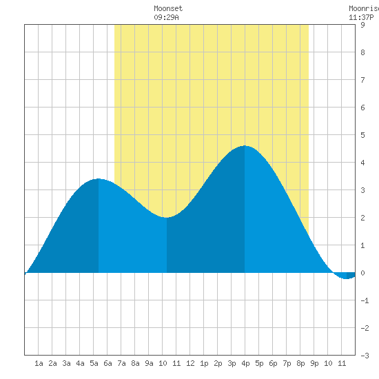 Steinhatchee tide chart for Sunday, June 27, 2021