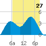 Steinhatchee tide chart for Sunday, June 27, 2021