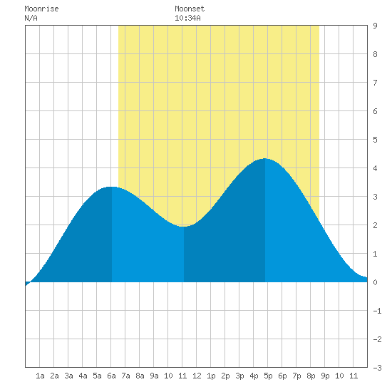 Steinhatchee tide chart for Monday, June 28, 2021