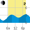 Steinhatchee tide chart for Wednesday, June 2, 2021