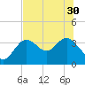 Steinhatchee tide chart for Wednesday, June 30, 2021