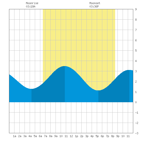 Steinhatchee tide chart for Friday, June 4, 2021