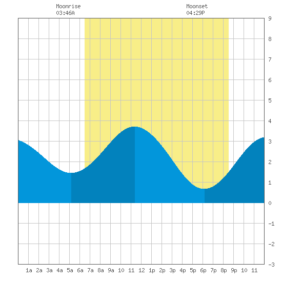 Steinhatchee tide chart for Saturday, June 5, 2021