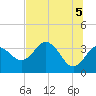 Steinhatchee tide chart for Saturday, June 5, 2021