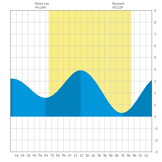 Steinhatchee tide chart for Sunday, June 6, 2021
