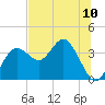 Steinhatchee tide chart for Saturday, July 10, 2021