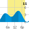 Steinhatchee tide chart for Sunday, July 11, 2021