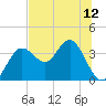 Steinhatchee tide chart for Monday, July 12, 2021