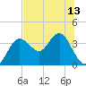 Steinhatchee tide chart for Tuesday, July 13, 2021