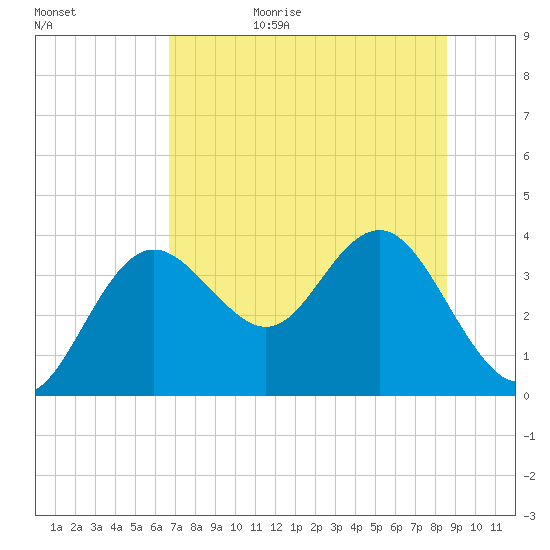 Steinhatchee tide chart for Wednesday, July 14, 2021