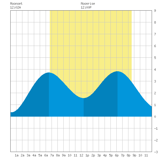 Steinhatchee tide chart for Thursday, July 15, 2021