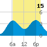 Steinhatchee tide chart for Thursday, July 15, 2021