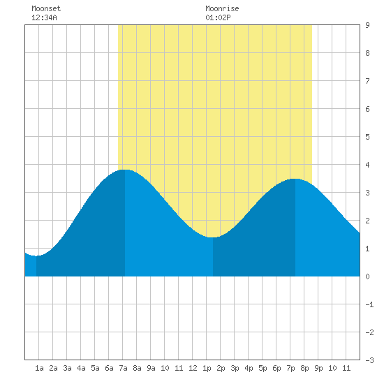 Steinhatchee tide chart for Friday, July 16, 2021