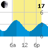 Steinhatchee tide chart for Saturday, July 17, 2021