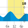 Steinhatchee tide chart for Sunday, July 18, 2021