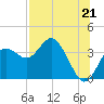Steinhatchee tide chart for Wednesday, July 21, 2021
