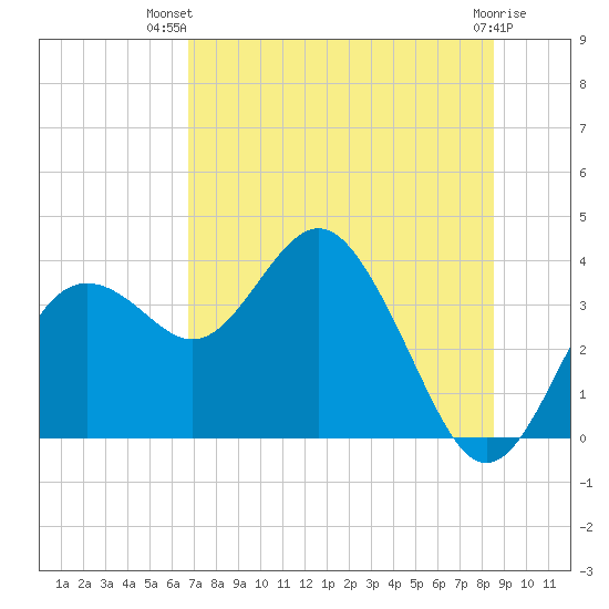 Steinhatchee tide chart for Thursday, July 22, 2021