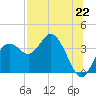 Steinhatchee tide chart for Thursday, July 22, 2021