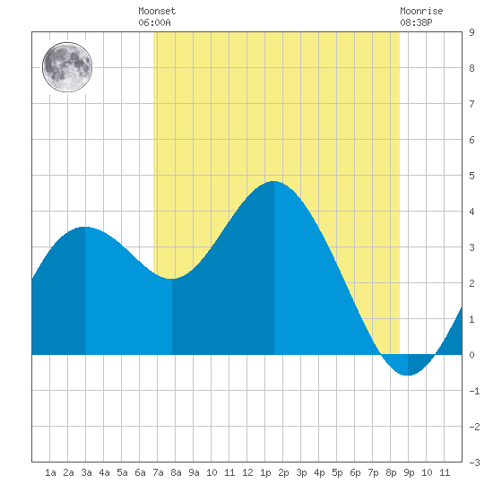 Steinhatchee tide chart for Friday, July 23, 2021