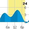Steinhatchee tide chart for Saturday, July 24, 2021