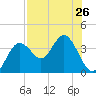 Steinhatchee tide chart for Monday, July 26, 2021