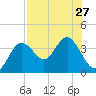 Steinhatchee tide chart for Tuesday, July 27, 2021