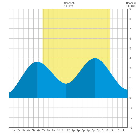 Steinhatchee tide chart for Wednesday, July 28, 2021