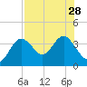 Steinhatchee tide chart for Wednesday, July 28, 2021