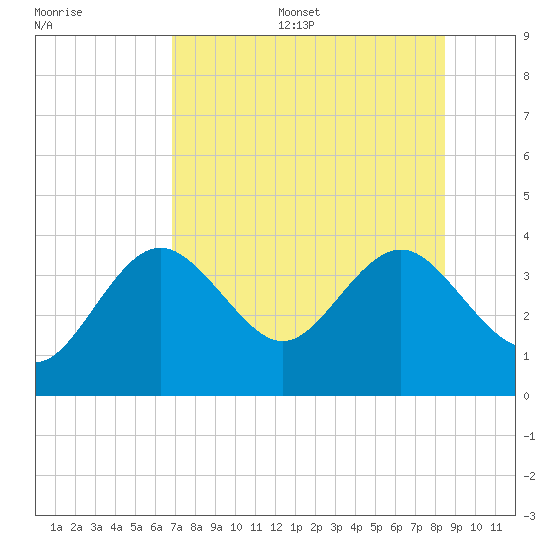Steinhatchee tide chart for Thursday, July 29, 2021