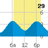 Steinhatchee tide chart for Thursday, July 29, 2021