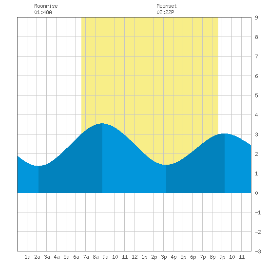Steinhatchee tide chart for Friday, July 2, 2021