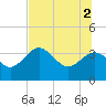 Steinhatchee tide chart for Friday, July 2, 2021