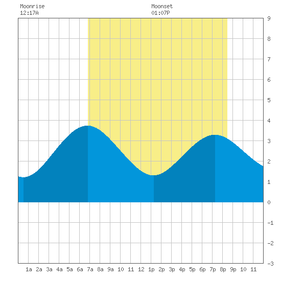 Steinhatchee tide chart for Friday, July 30, 2021