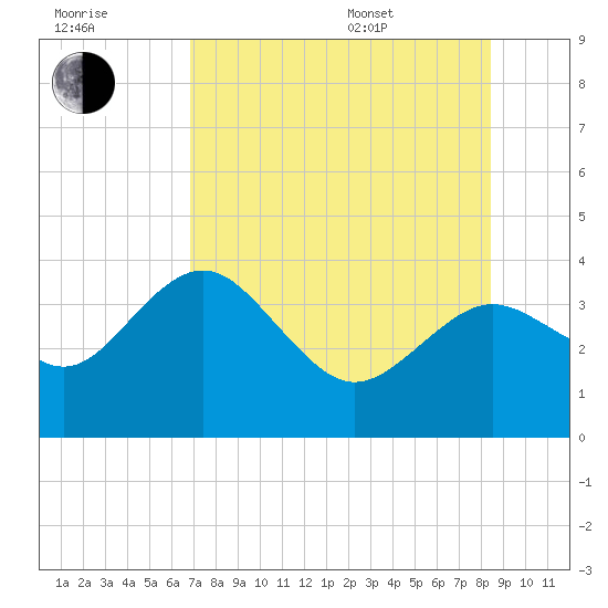 Steinhatchee tide chart for Saturday, July 31, 2021