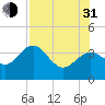 Steinhatchee tide chart for Saturday, July 31, 2021