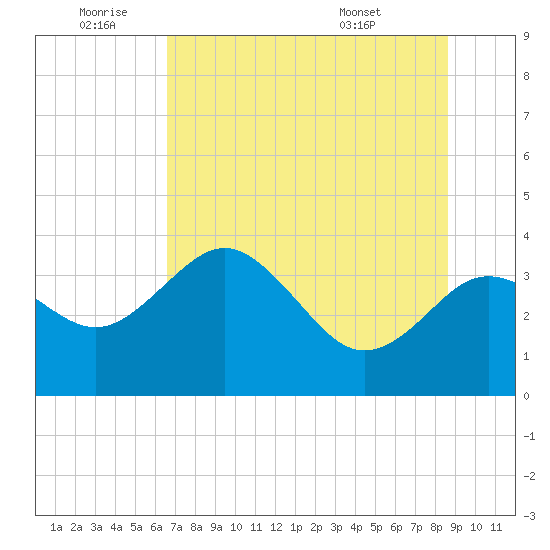 Steinhatchee tide chart for Saturday, July 3, 2021