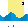 Steinhatchee tide chart for Saturday, July 3, 2021