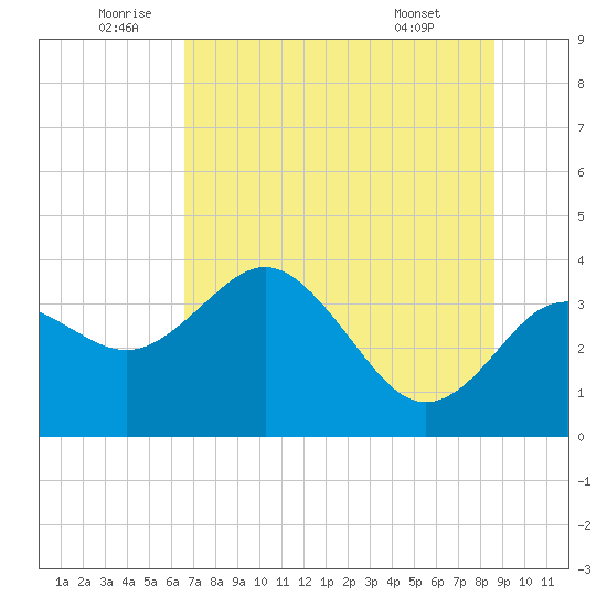 Steinhatchee tide chart for Sunday, July 4, 2021