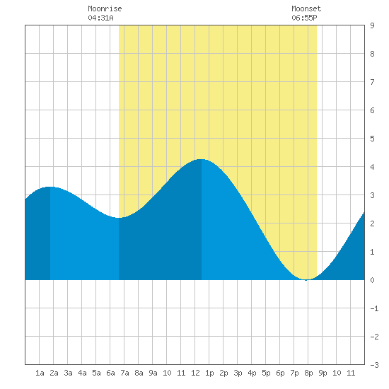 Steinhatchee tide chart for Wednesday, July 7, 2021