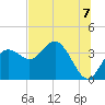 Steinhatchee tide chart for Wednesday, July 7, 2021