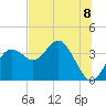 Steinhatchee tide chart for Thursday, July 8, 2021